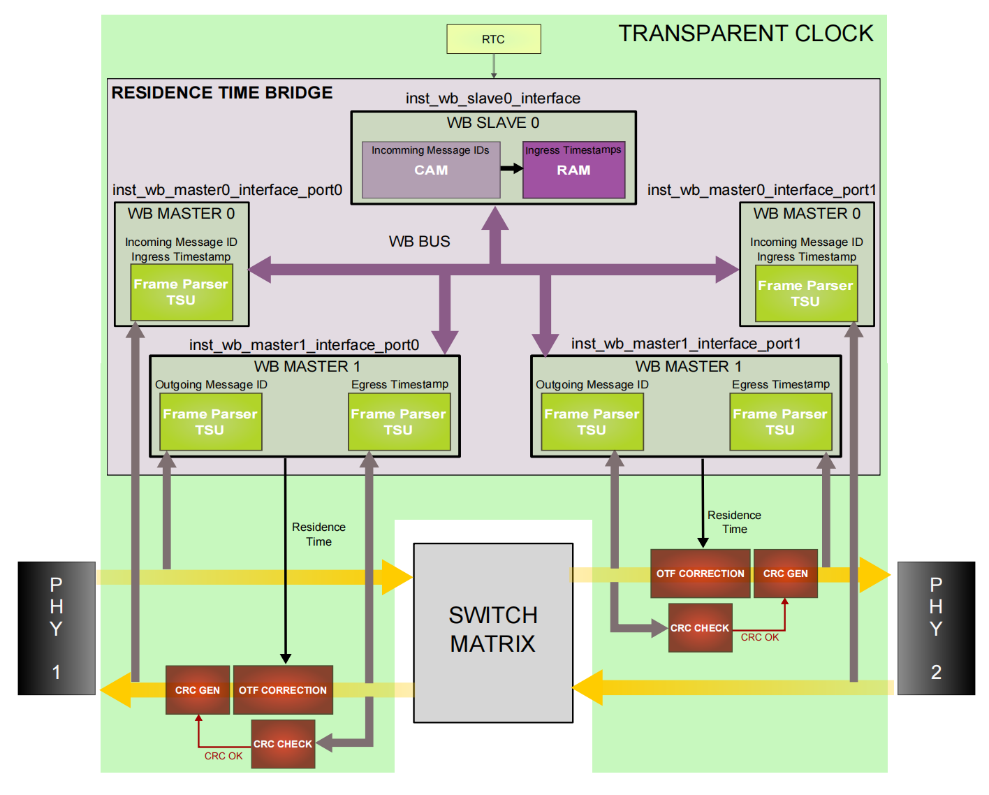 FPGA