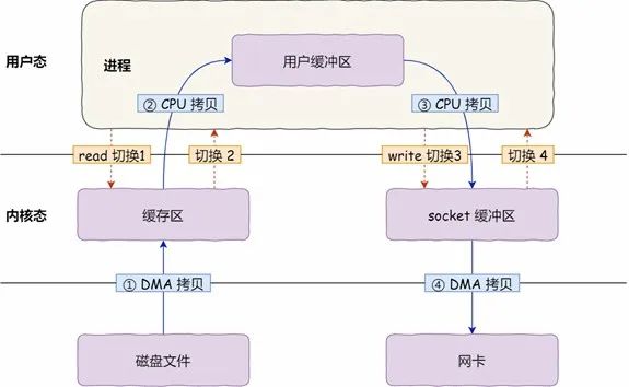 什么是<b class='flag-5'>零</b><b class='flag-5'>拷貝</b><b class='flag-5'>技術(shù)</b>