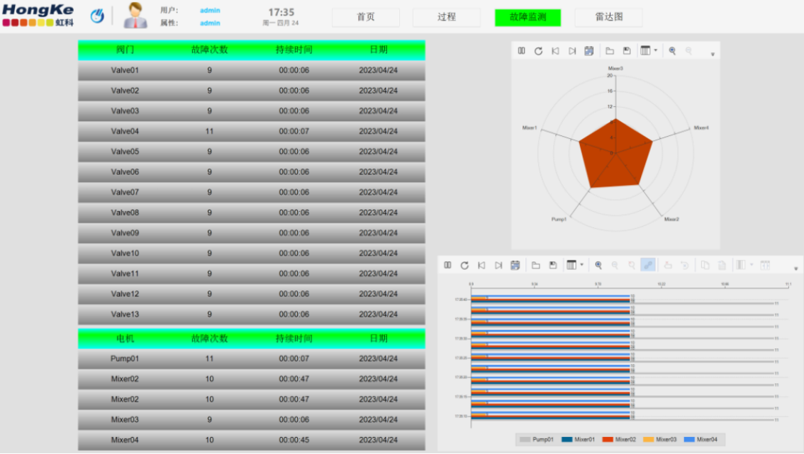 SCADA