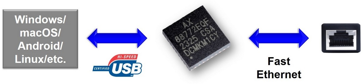 亚信推出低功耗AX88772E免驱动<b class='flag-5'>USB</b> <b class='flag-5'>2.0</b>转百兆以太网芯片