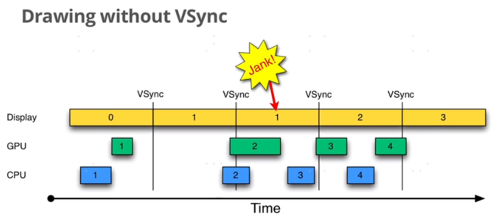 Andriod中<b class='flag-5'>Vsync</b>的背景