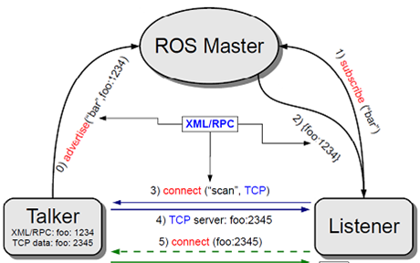 ROS<b class='flag-5'>核心</b><b class='flag-5'>框架</b>介紹