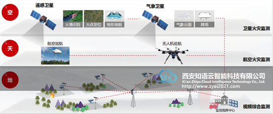 智慧森林防火监测预警提供解决方案-知语云智能科技