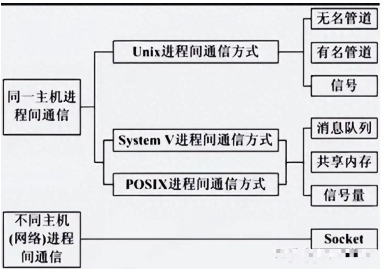 通信