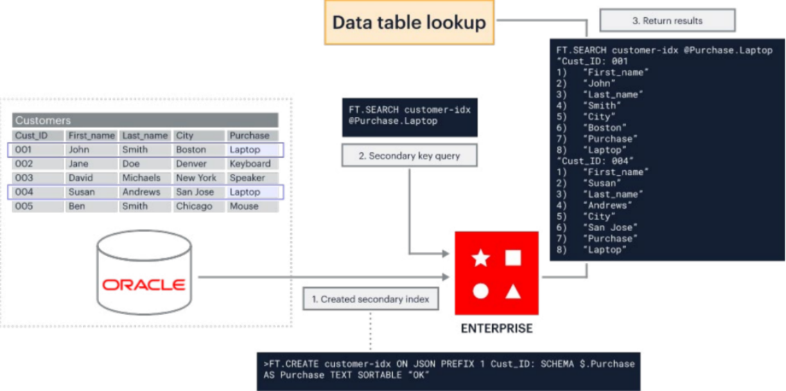 Oracle与Redis Enterprise协同，作为企业缓存解决方案