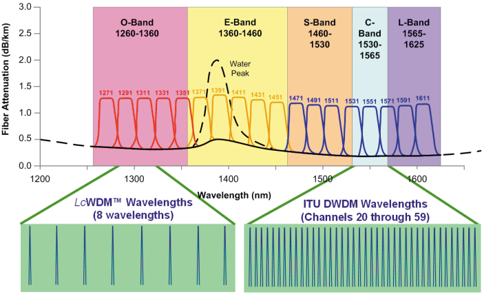 光纖傳輸性能分析：非線性噪聲來源簡述