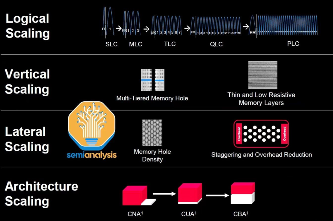 漫談<b class='flag-5'>QLC</b>其二：扛起<b class='flag-5'>NAND</b>家族重任，老四<b class='flag-5'>QLC</b>