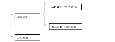 详解芯片端接电阻校准方法