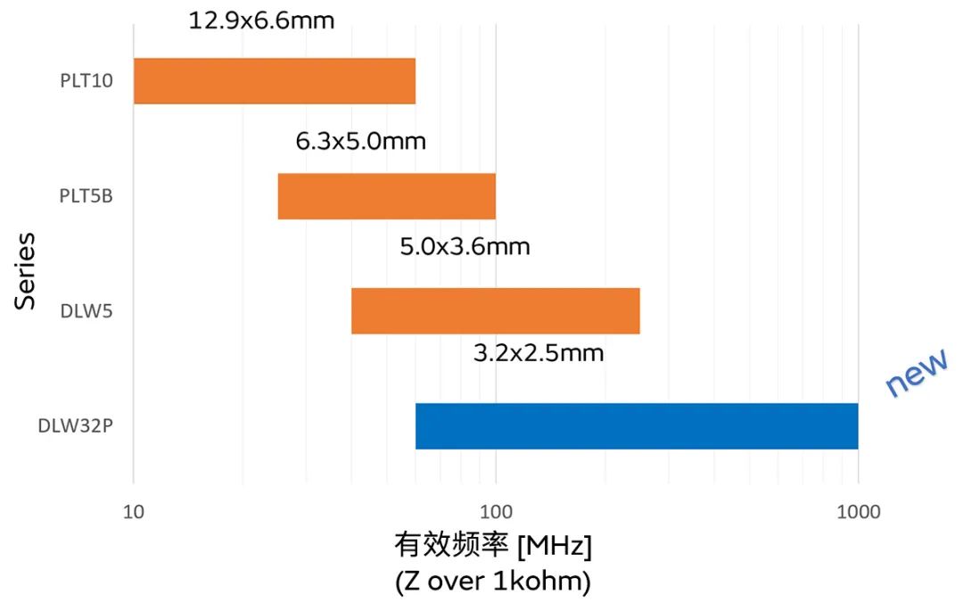 针对车载应用的高频噪声，来试试村田这款共模扼<b class='flag-5'>流线圈</b>