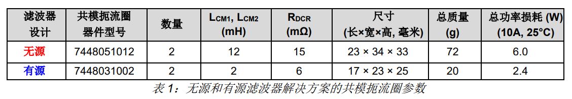 共模滤波器