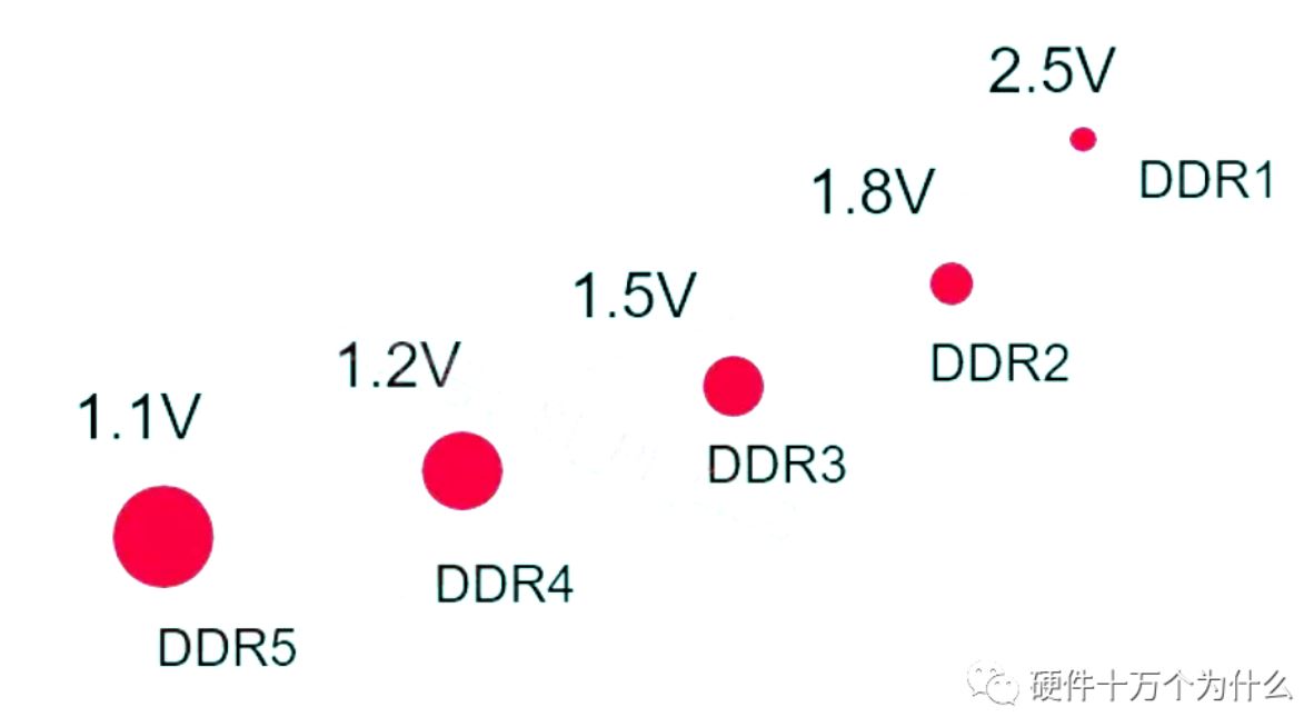 VTT电源对DDR有什么作用？