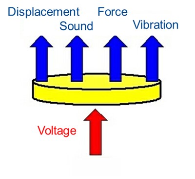 压电致动器的原理、选择和设计指南