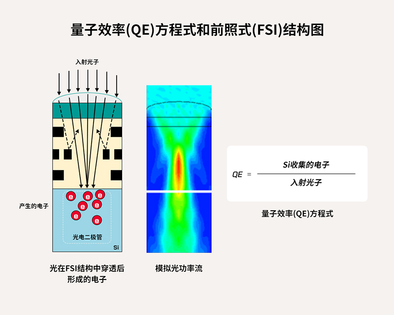 CMOS图像传感器