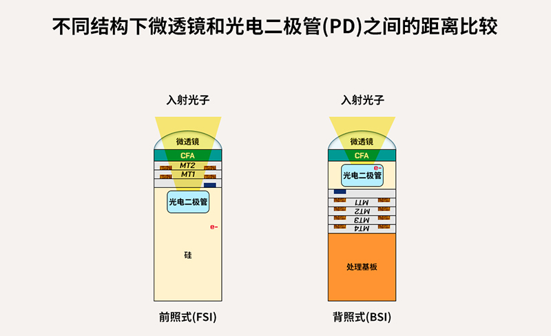 CMOS图像传感器