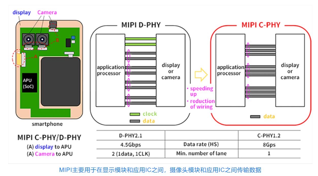 支持智能手机高像素拍摄的<b class='flag-5'>MIPI</b> <b class='flag-5'>C-PHY</b>抗扰静噪对策