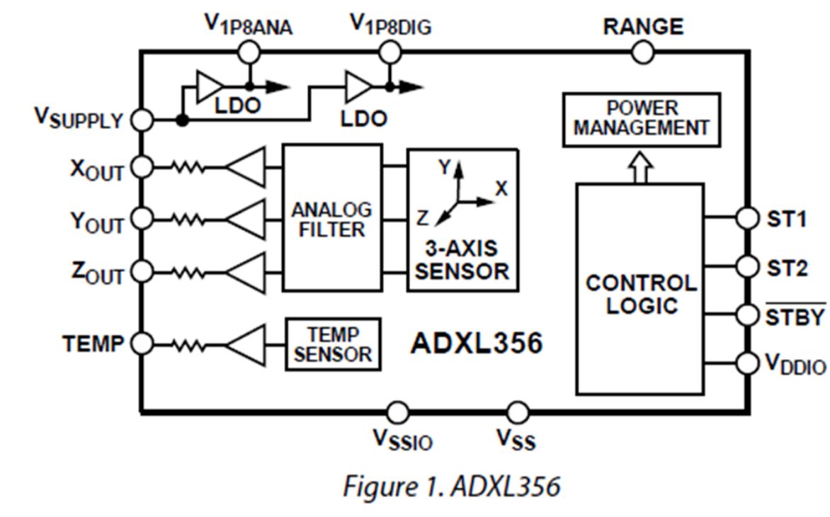 adxl356