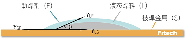 使用免清洗助焊剂有必要清洗吗？