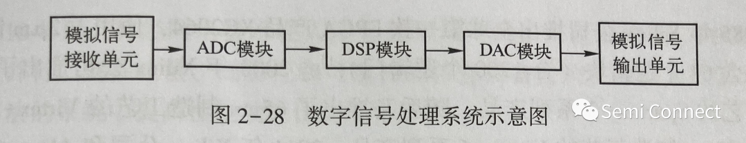 数字信号处理器