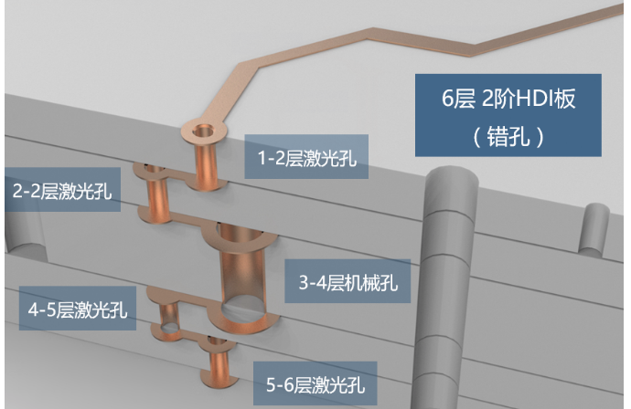 多层PCB