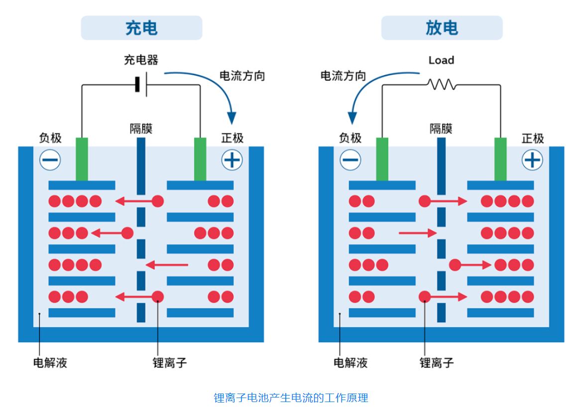 锂离子电池