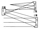 如何利用Zemax<b class='flag-5'>光学</b>设计<b class='flag-5'>软件</b>与自编计算机辅助装调<b class='flag-5'>软件</b>