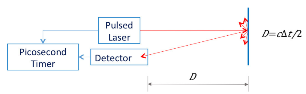 硅光电倍增管用于直接<b class='flag-5'>飞行时间</b>测距应用（一）：直接<b class='flag-5'>ToF</b>测距系统的设计