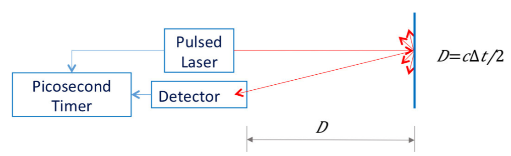 硅光電倍增管用于直接飛行時(shí)間<b class='flag-5'>測(cè)距</b>應(yīng)用（一）：直接<b class='flag-5'>ToF</b><b class='flag-5'>測(cè)距</b>系統(tǒng)的設(shè)計(jì)