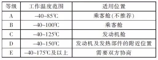 汽车连接器标准QC／T-1067解析