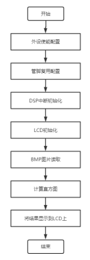 处理器