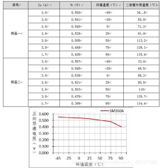 二极管