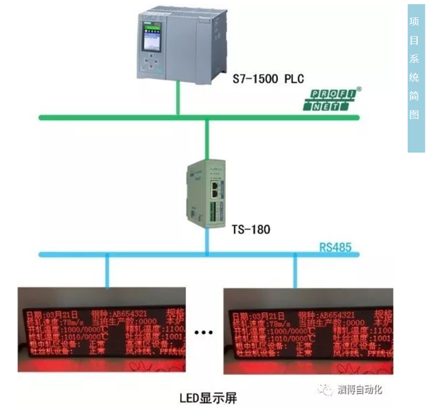 MODBUS转PROFINET网关TS-180网关连接LED显示屏应用案例