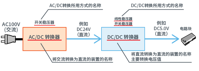 什么是DC/DC转换器？