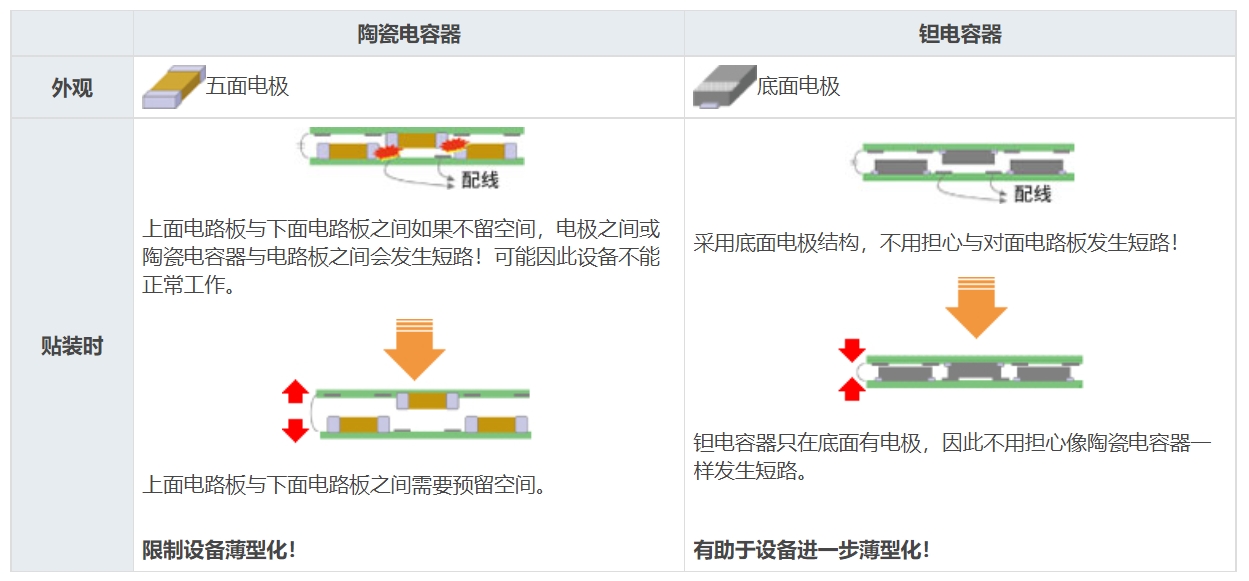 陶瓷<b class='flag-5'>电容器</b>和钽<b class='flag-5'>电容器</b>介绍