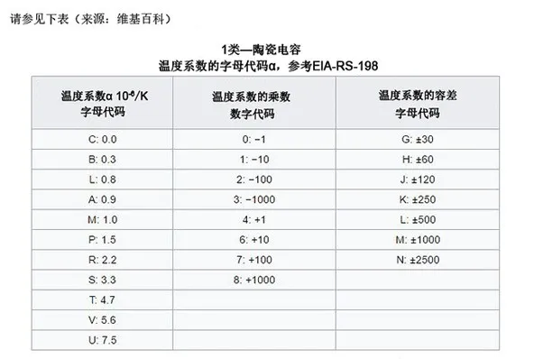 陶瓷<b class='flag-5'>电容</b><b class='flag-5'>温度</b>系数浅析：1类和2类<b class='flag-5'>电容</b>有何差异？如何标识？