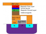 RAM和<b class='flag-5'>NAND</b>再遇強敵， <b class='flag-5'>MRAM</b>被大廠看好的未來之星