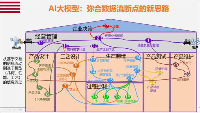 制造业