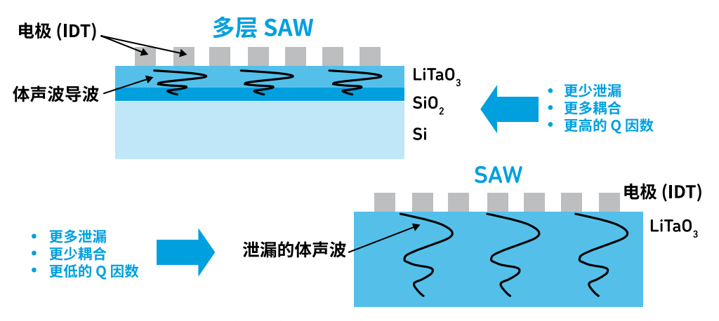 RF滤波器