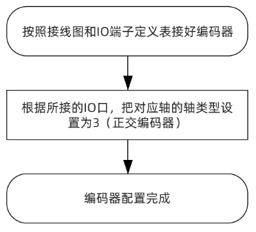 运动控制器