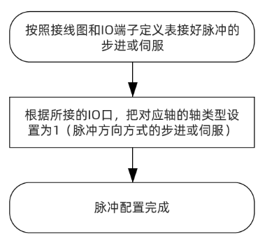 运动控制器