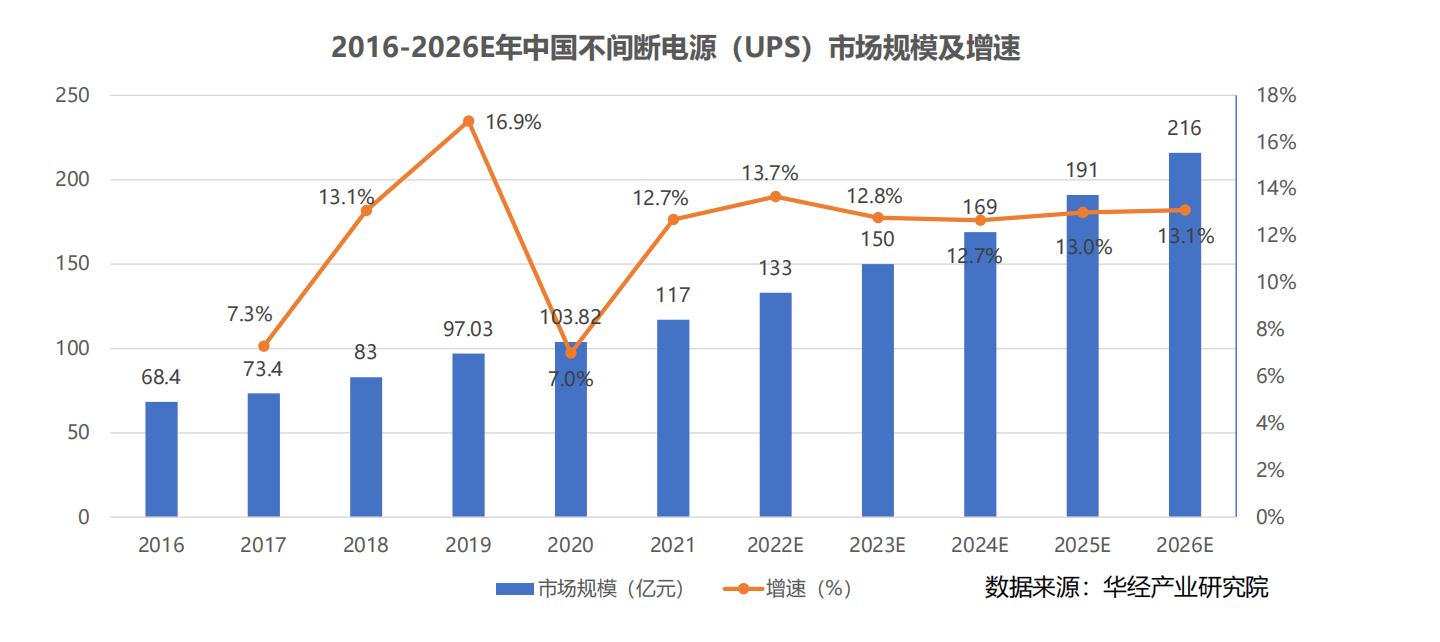 图-1：UPS市场规模及增速.png