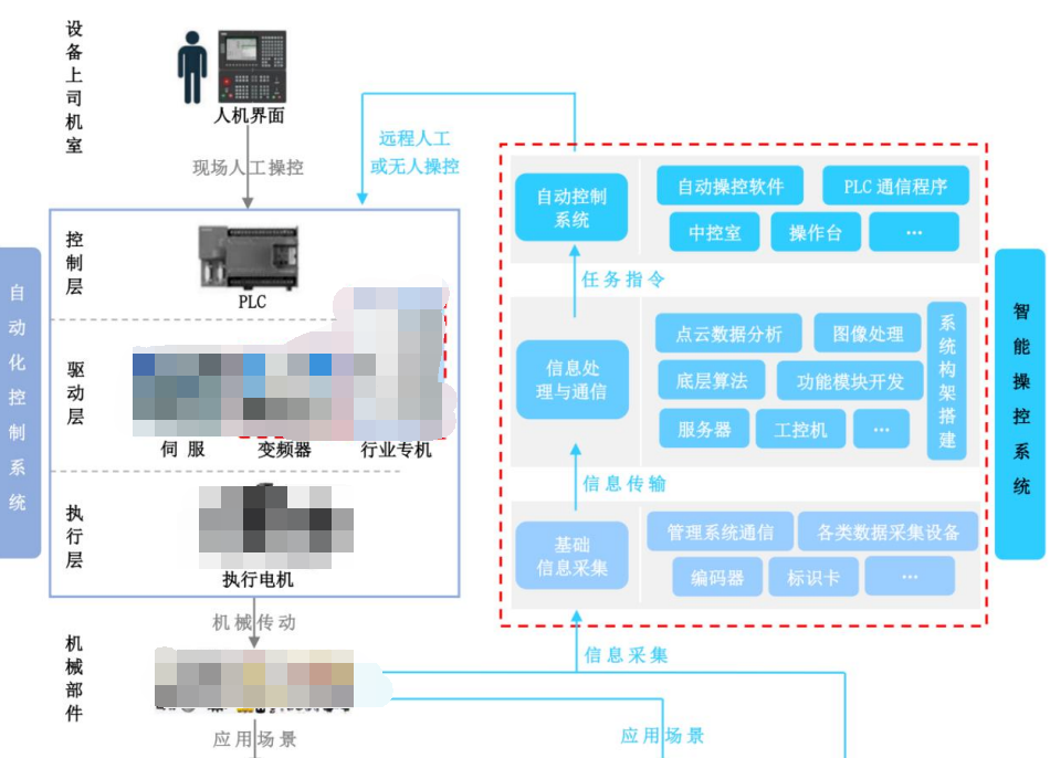 浅析中国工业自动化与智能化应用