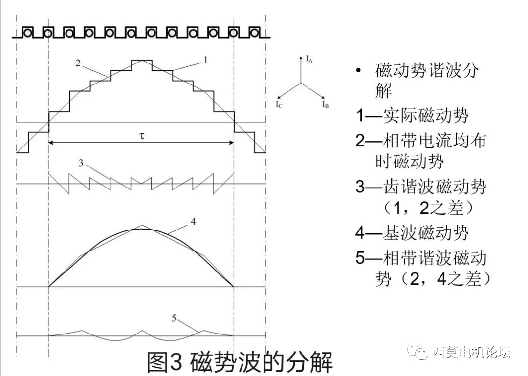 谐波