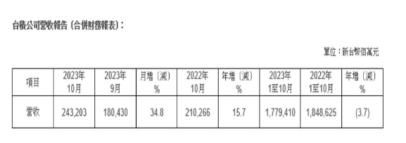 消息称台积电明年将针对成熟制程进行让价