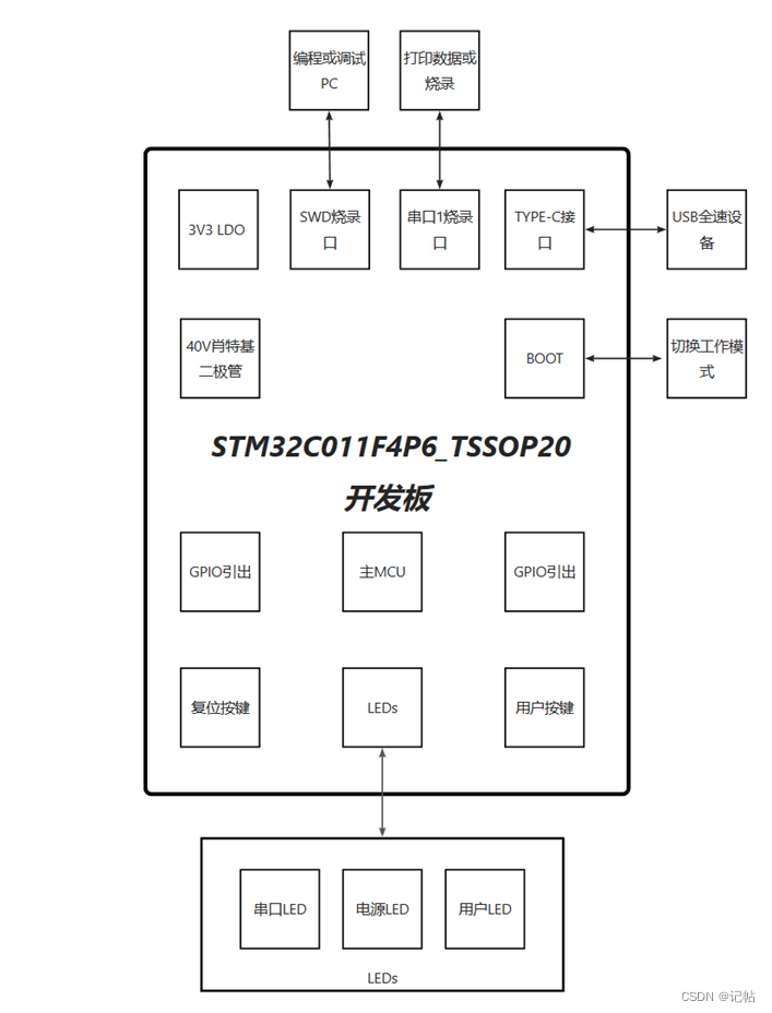 开发板