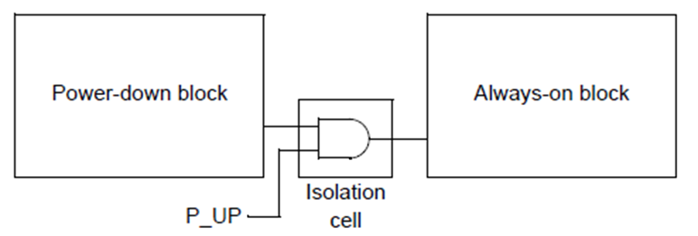 什么是Isolation <b class='flag-5'>Cell</b>？低功耗设计基础—Isolation <b class='flag-5'>Cell</b>