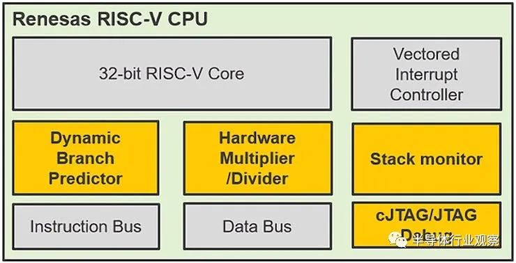 瑞萨<b class='flag-5'>推出</b>首款基于<b class='flag-5'>RISC-V</b>指令集架构的处理器<b class='flag-5'>内核</b>