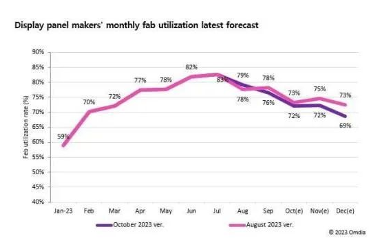 为防止液晶电视面板价格快速下跌 面板产线稼动率将在Q4降至70%