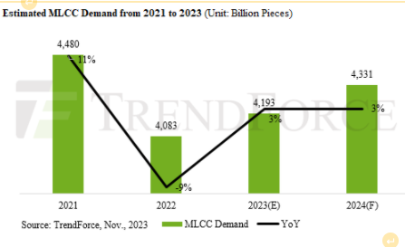 MLCC经济增长将在2024年放缓