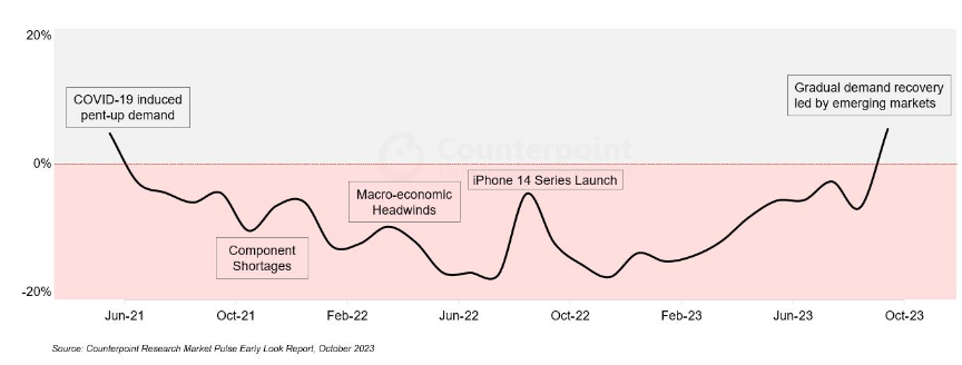 全球<b class='flag-5'>智能手机</b>市场28个月后首次环比增长