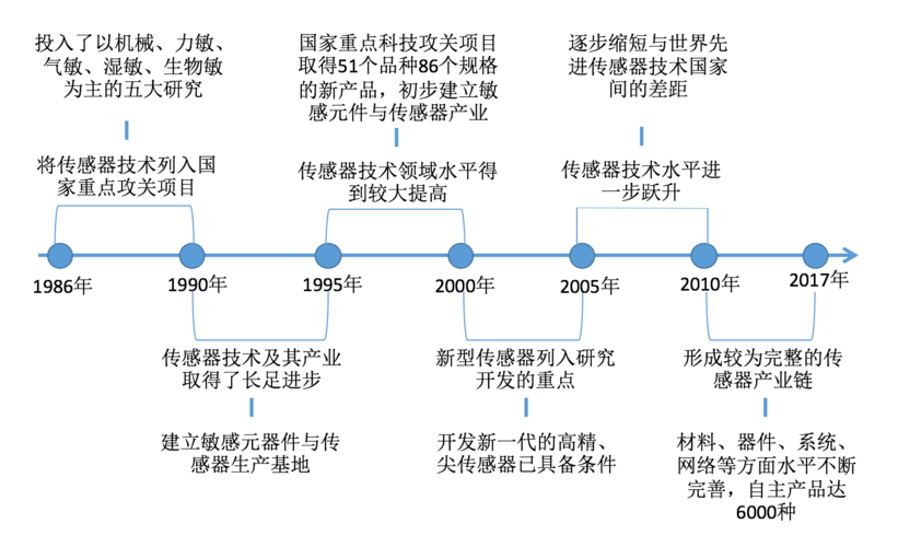 物联网